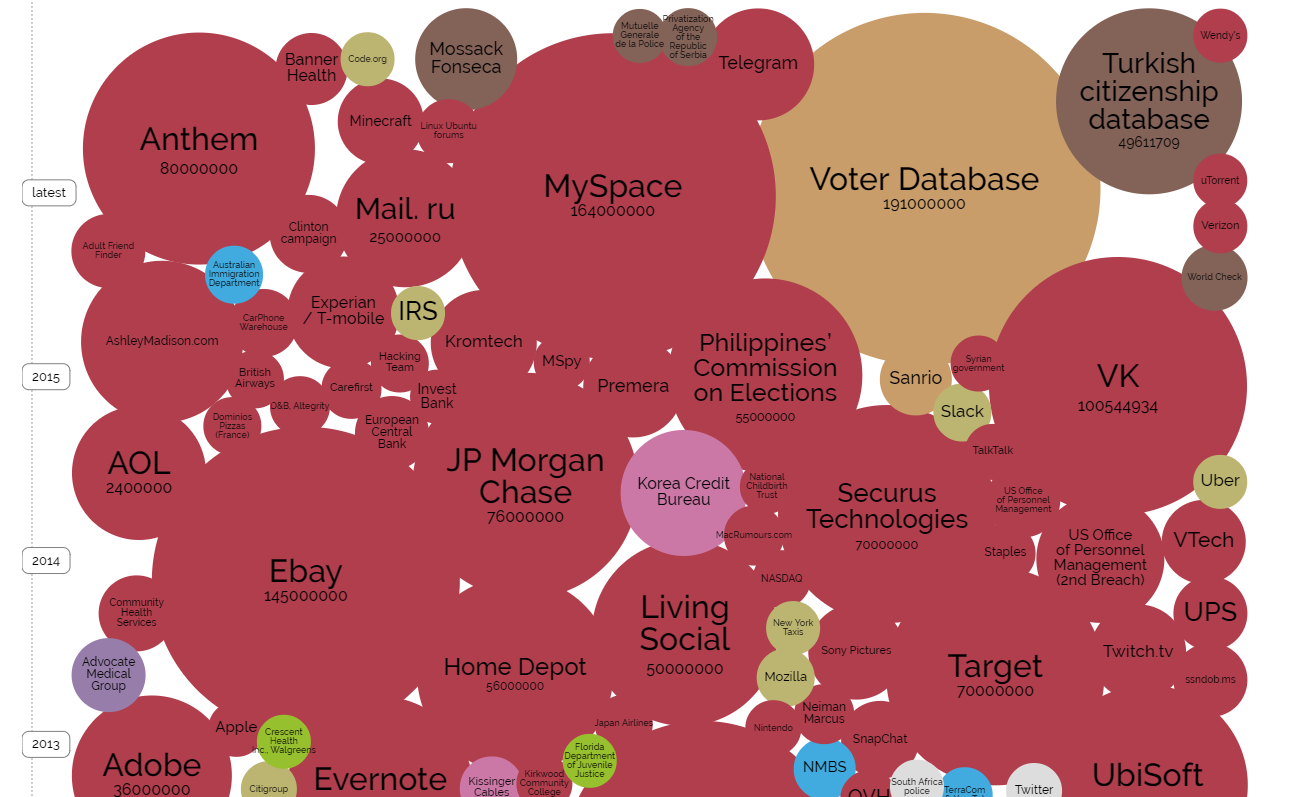 A graphical representation of data breaches displayed by number of records breached. Red circles represent data stolen through a hack. See the whole picture at: Information is Beautiful
